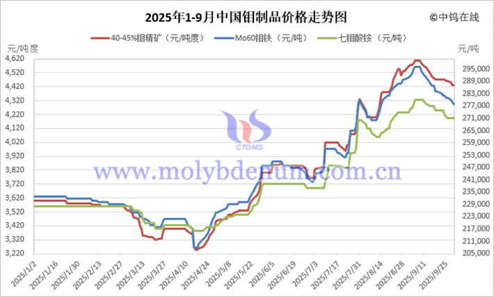 2025年1-9月中國(guó)鉬製品價(jià)格走勢(shì)