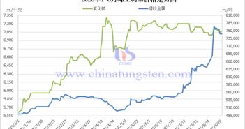 2025年1-8月稀土製品價(jià)格走勢(shì)圖