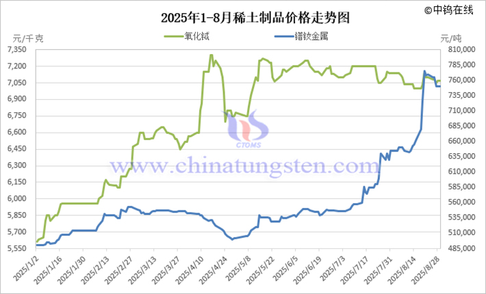 2025年1-8月稀土製品價(jià)格走勢(shì)圖
