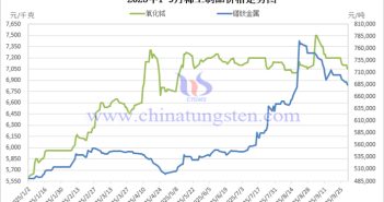 2025年1-9月稀土製品價(jià)格走勢(shì)圖