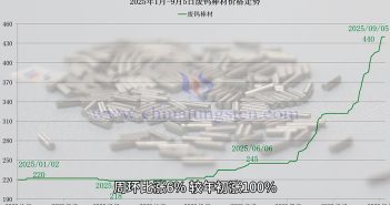 廢鎢價(jià)格走勢(shì)圖