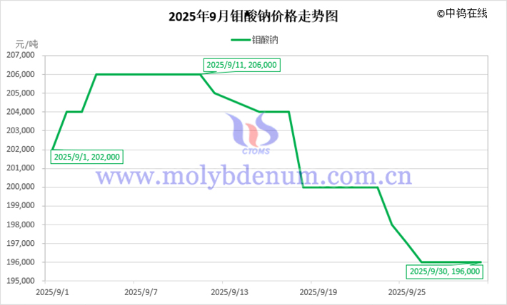 2025年9月鉬酸鈉價(jià)格走勢(shì)圖