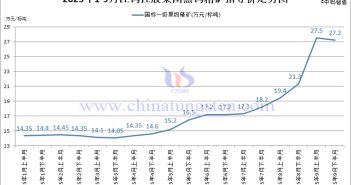 江鎢控股集團(tuán)黑鎢精礦指導(dǎo)價-2025年9月下半月