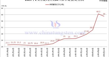 廈鎢外購APT長單定價(jià)-2025年9月下半月