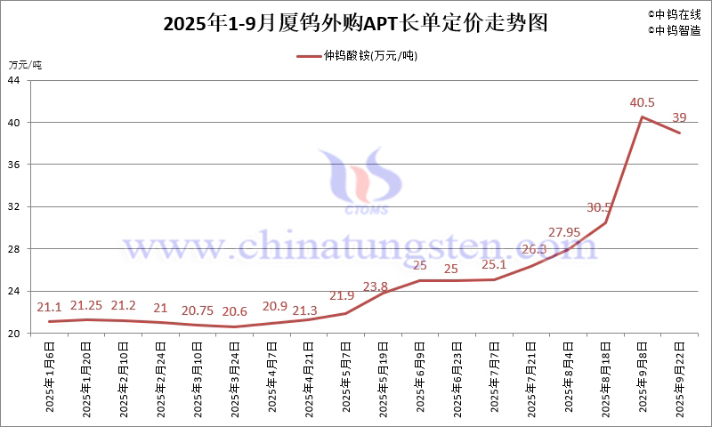 2025年1-9月份廈門鎢業(yè)長(zhǎng)單報(bào)價(jià)走勢(shì)圖