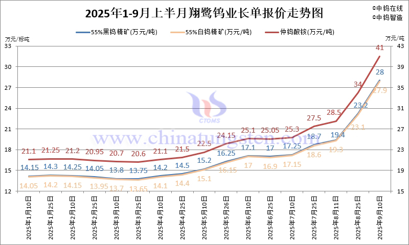 翔鷺鎢業(yè)鎢原料長單-2025年9月上半月