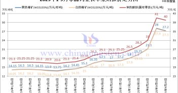 章源鎢業(yè)長單採購報(bào)價(jià)-2025年9月下半月