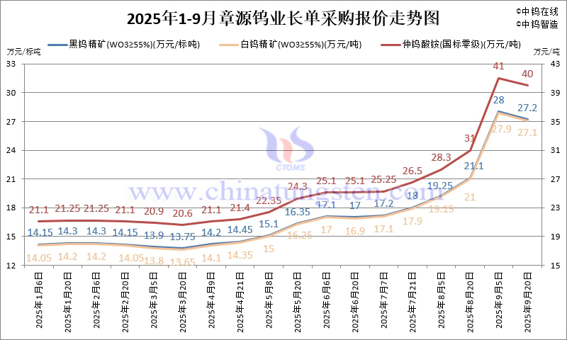 章源鎢業(yè)長單採購報價-2025年9月下半月