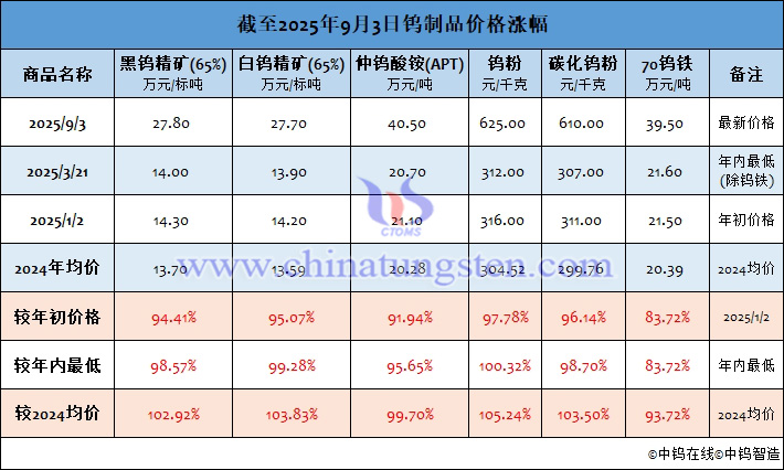 截至2025年9月2日鎢製品價格漲幅