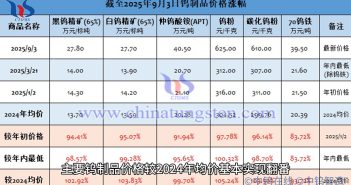 截至2025年9月2日鎢製品價(jià)格漲幅