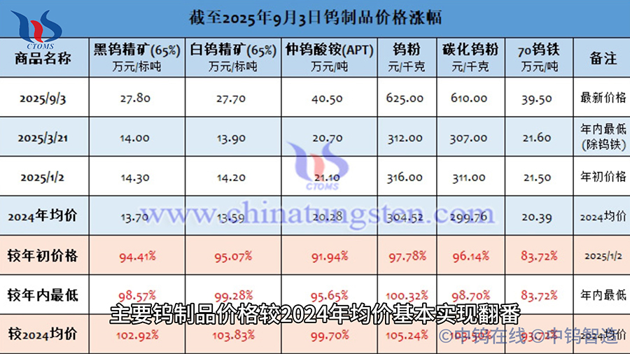 截至2025年9月2日鎢製品價(jià)格漲幅