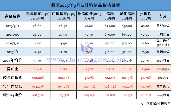 截至2025年9月12日鎢製品價格漲幅