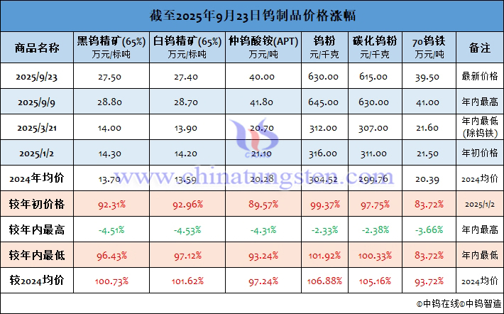 截至2025年9月23日鎢製品價格漲幅