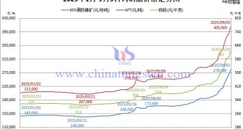 2025年1月-9月2日鎢製品價(jià)格走勢(shì)