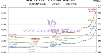 2025年1月-9月4日鎢製品價(jià)格走勢(shì)