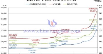 2025年1月-9月5日鎢製品價(jià)格走勢(shì)