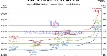 2025年1月-9月9日鎢製品價格走勢
