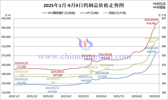 2025年1月-9月9日鎢製品價格走勢