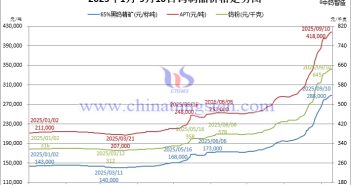 2025年1月-9月10日鎢製品價格走勢