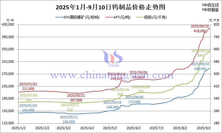 2025年1月-9月10日鎢製品價格走勢