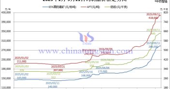 2025年1月-9月11日鎢製品價格走勢
