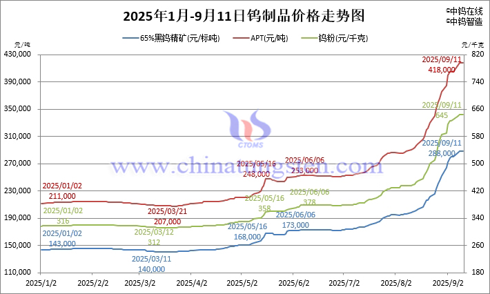 2025年1月-9月11日鎢製品價格走勢