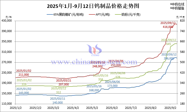 2025年1月-9月12日鎢製品價格走勢