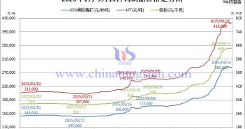 2025年1月-9月15日鎢製品價(jià)格走勢(shì)