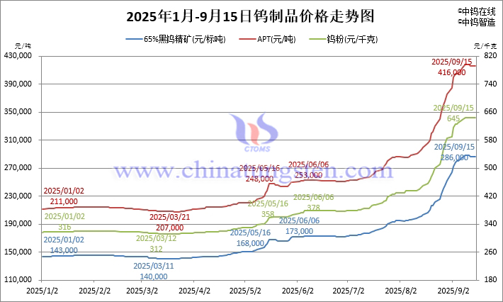 2025年1月-9月15日鎢製品價格走勢