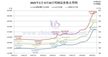2025年1月-9月16日鎢製品價(jià)格走勢(shì)