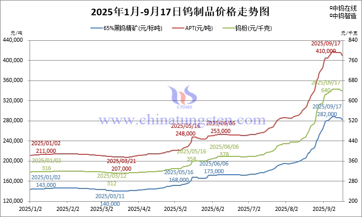 截至2025年9月17日鎢製品價(jià)格漲幅