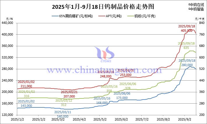 2025年1月-9月18日鎢製品價格走勢
