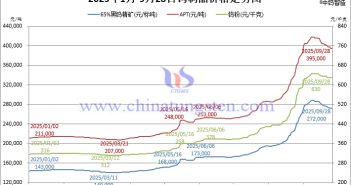 2025年1月-9月28日鎢製品價格走勢