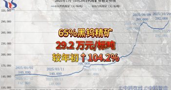 2025年1月-10月29日APT價(jià)格走勢(shì)
