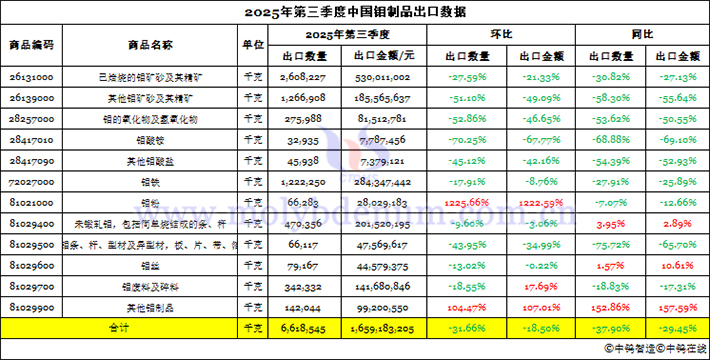 2025年第三季度中國(guó)鉬製品出口資料圖片