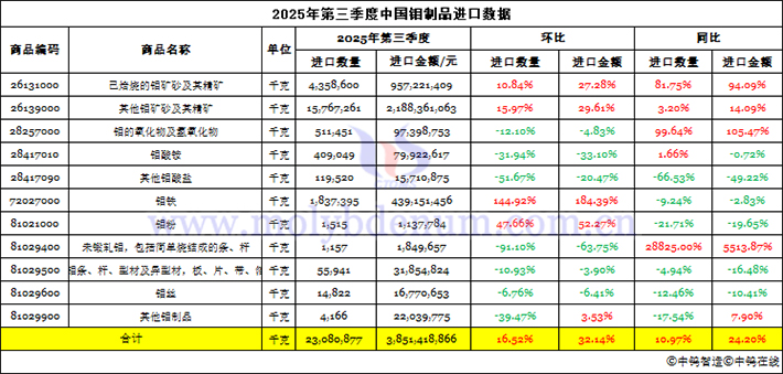 2025年第三季度中國(guó)鉬製品進(jìn)口資料圖片