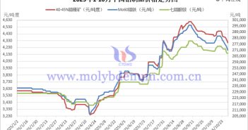 2025年1-10月中國鉬製品價(jià)格走勢