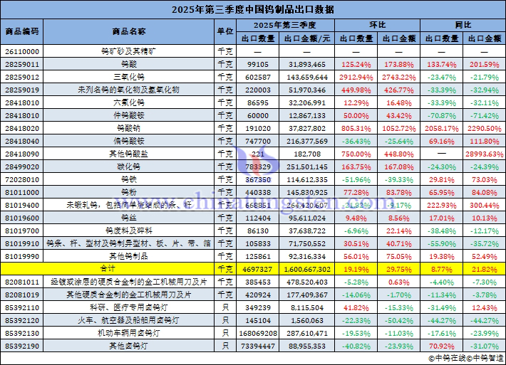 2025年第三季度中國(guó)鎢製品出口量