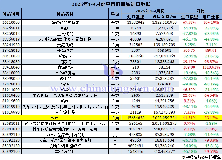 2025年1-9月份中國(guó)鎢製品進(jìn)口量