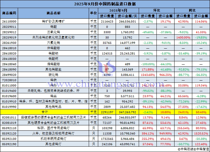 2025年9月份中國鎢製品進口量