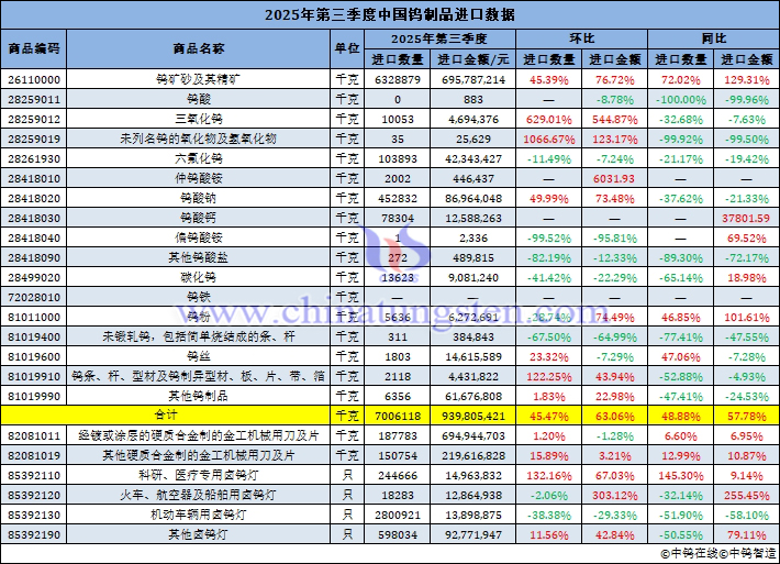 2025年第三季度中國鎢製品進(jìn)口量
