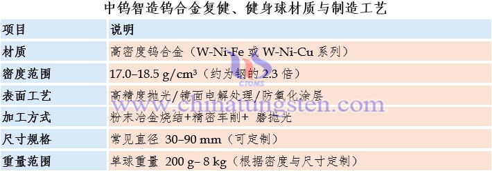 中鎢智造鎢合金複健、健身球材質(zhì)與製造工藝