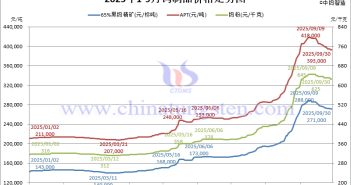 2025年1-9月鎢製品價格走勢圖