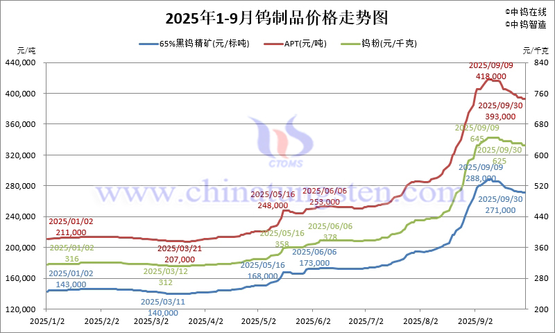 2025年1-9月鎢製品價格走勢圖