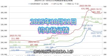 2025年1月-10月21日鎢製品價格走勢