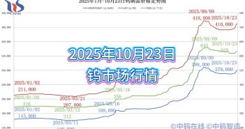 2025年1月-10月23日鎢製品價(jià)格走勢(shì)