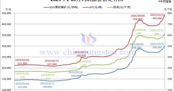 2025年1-10月份鎢製品價格走勢圖