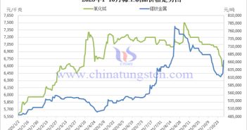 2025年1-10月稀土製品價格走勢圖
