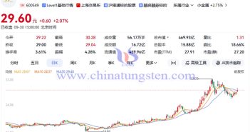 2025年廈門鎢業(yè)股價走勢
