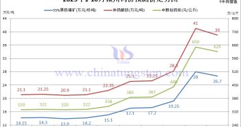 贛州鎢協(xié)鎢市場預測價-2025年10月份